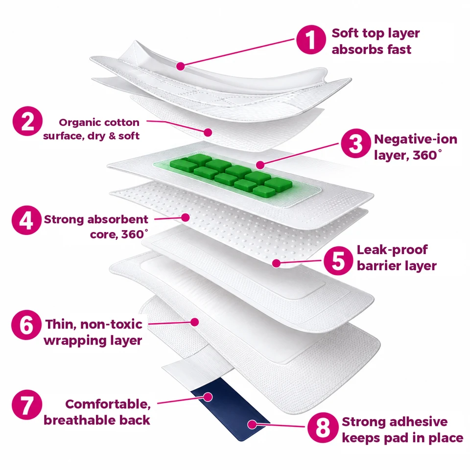 The eight layers of the IRIS pad